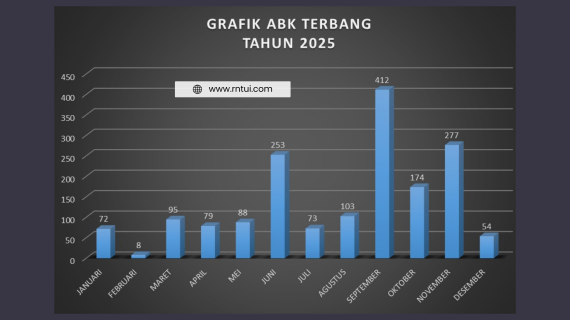 Analisis Tren Penempatan ABK PT RNT Utama Indonesia Sepanjang 2025